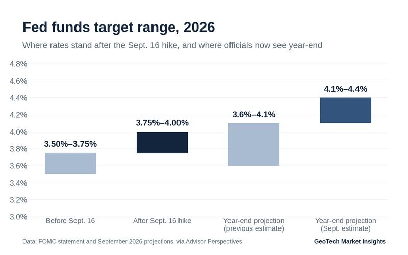 Chart of the fed funds target range: 3.50% to 3.75% before September 16, 2026, 3.75% to 4.00% after the hike, and a year-end projection of 4.1% to 4.4%, up from a previous 3.6% to 4.1%