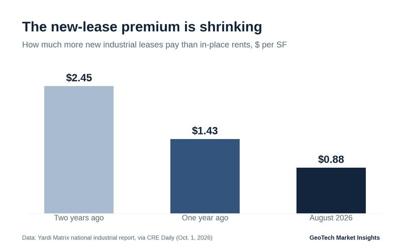Bar chart: the premium of new industrial leases over in-place rents fell from $2.45 per square foot two years ago to $1.43 a year ago and $0.88 in August 2026