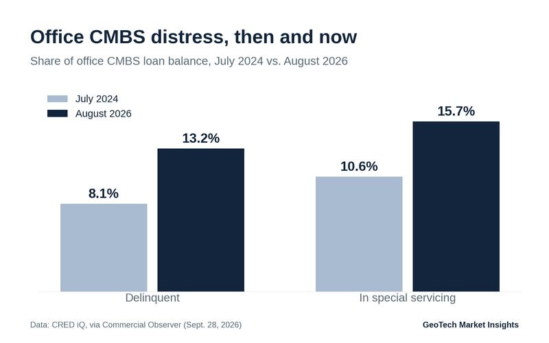 Bar chart: office CMBS delinquency rose from 8.1% in July 2024 to 13.2% in August 2026, and special servicing rose from 10.6% to 15.7%
