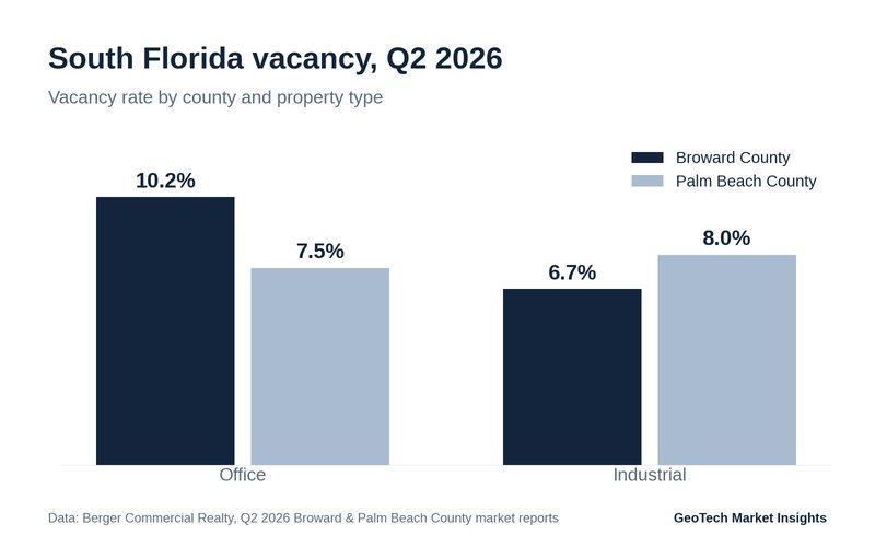 Bar chart of Q2 2026 vacancy: Broward office 10.2%, Palm Beach office 7.5%, Broward industrial 6.7%, Palm Beach industrial 8.0%